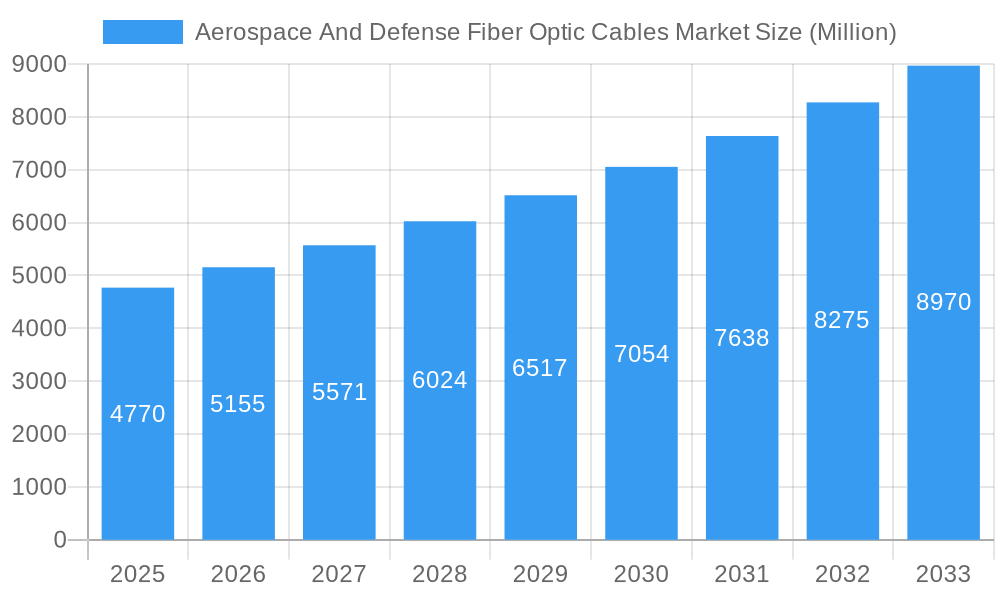 Aerospace And Defense Fiber Optic Cables Market Market Size and Forecast (2024-2030)