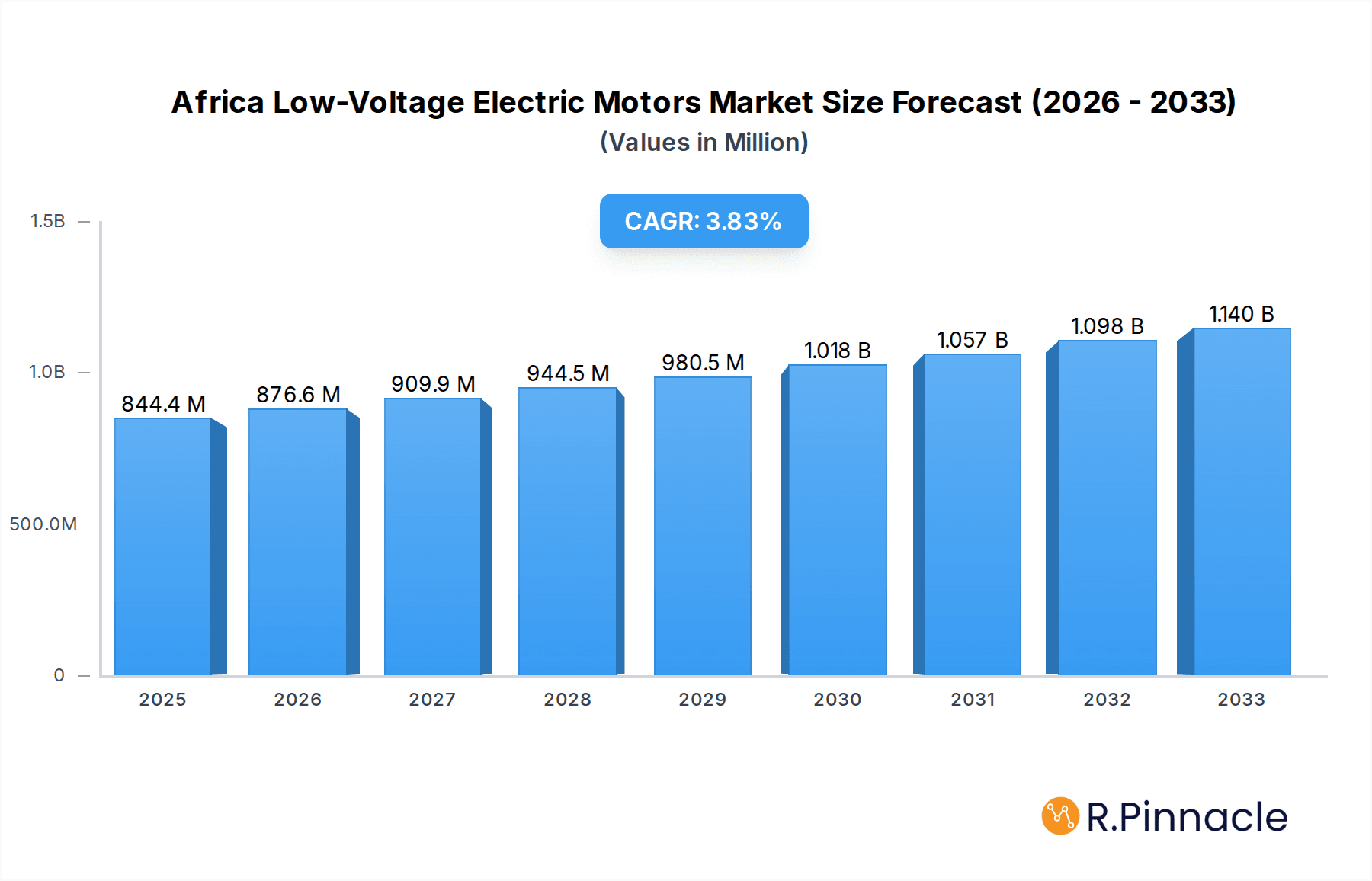 Africa Low-Voltage Electric Motors Market Market Size and Forecast (2024-2030)