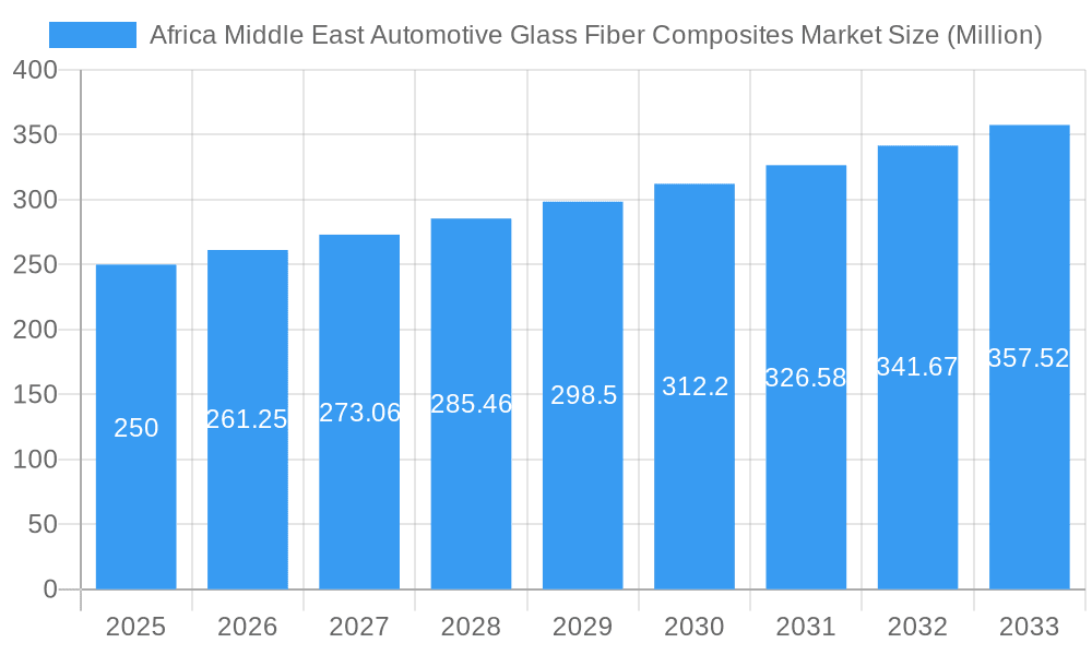 Africa Middle East Automotive Glass Fiber Composites Market Market Size and Forecast (2024-2030)