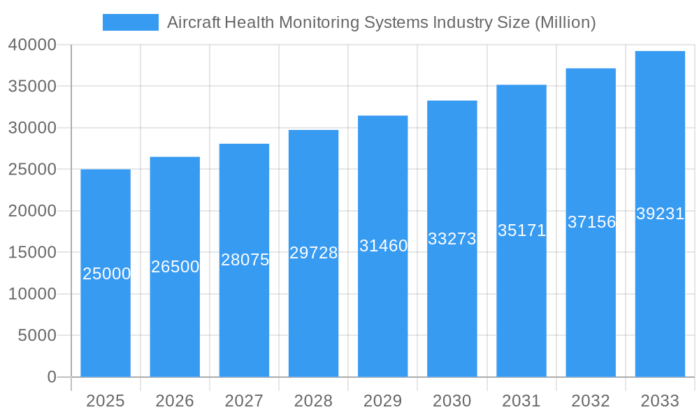 Aircraft Health Monitoring Systems Industry Market Size and Forecast (2024-2030)