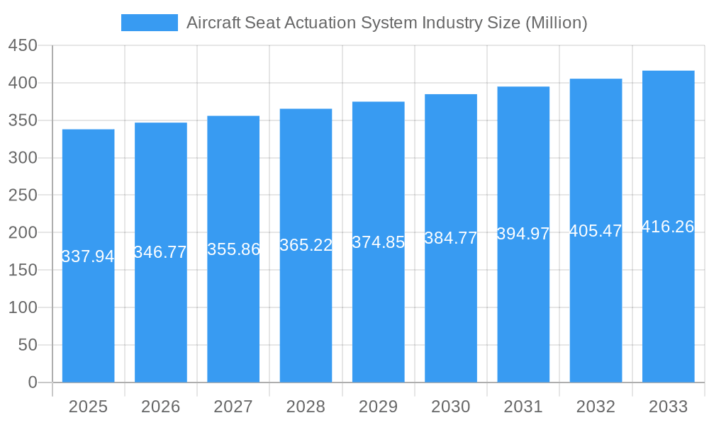 Aircraft Seat Actuation System Industry Market Size and Forecast (2024-2030)