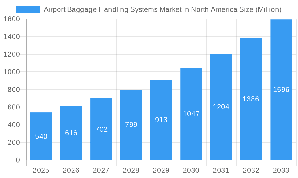 Airport Baggage Handling Systems Market in North America Market Size and Forecast (2024-2030)
