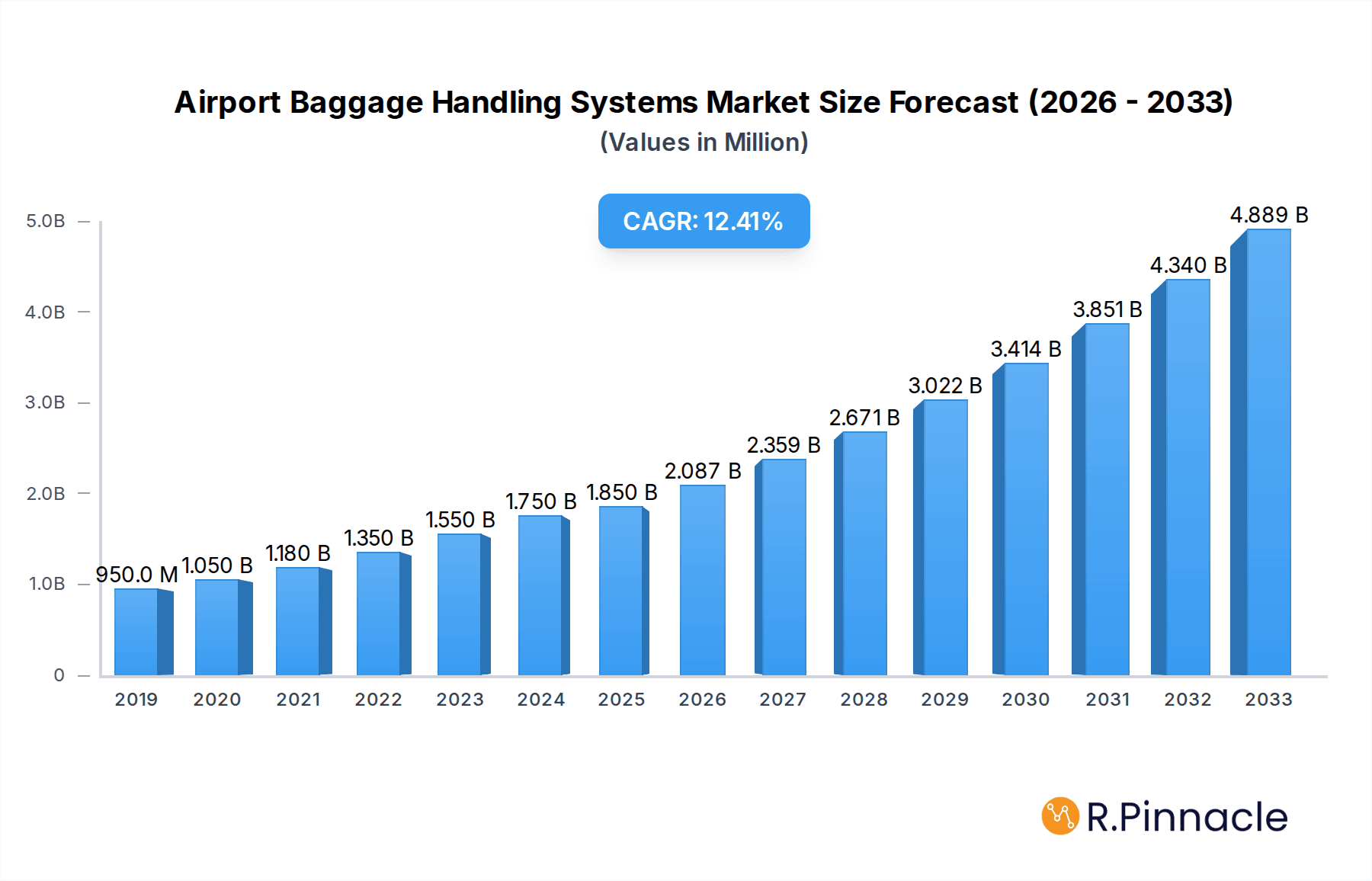 Airport Baggage Handling Systems Market Market Size and Forecast (2024-2030)