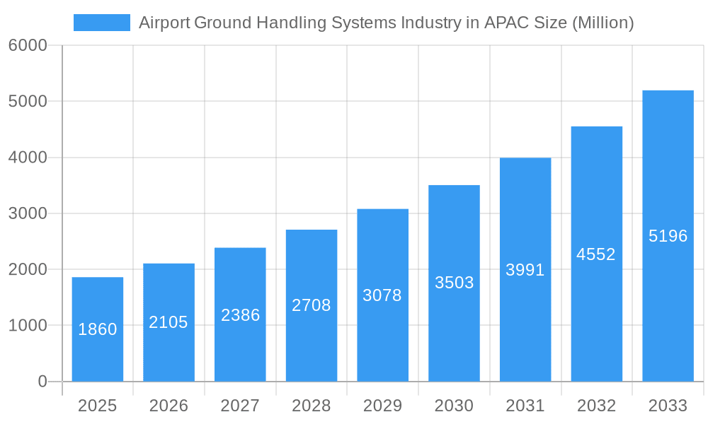 Airport Ground Handling Systems Industry in APAC Market Size and Forecast (2024-2030)