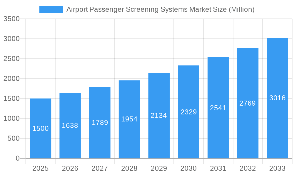 Airport Passenger Screening Systems Market Market Size and Forecast (2024-2030)