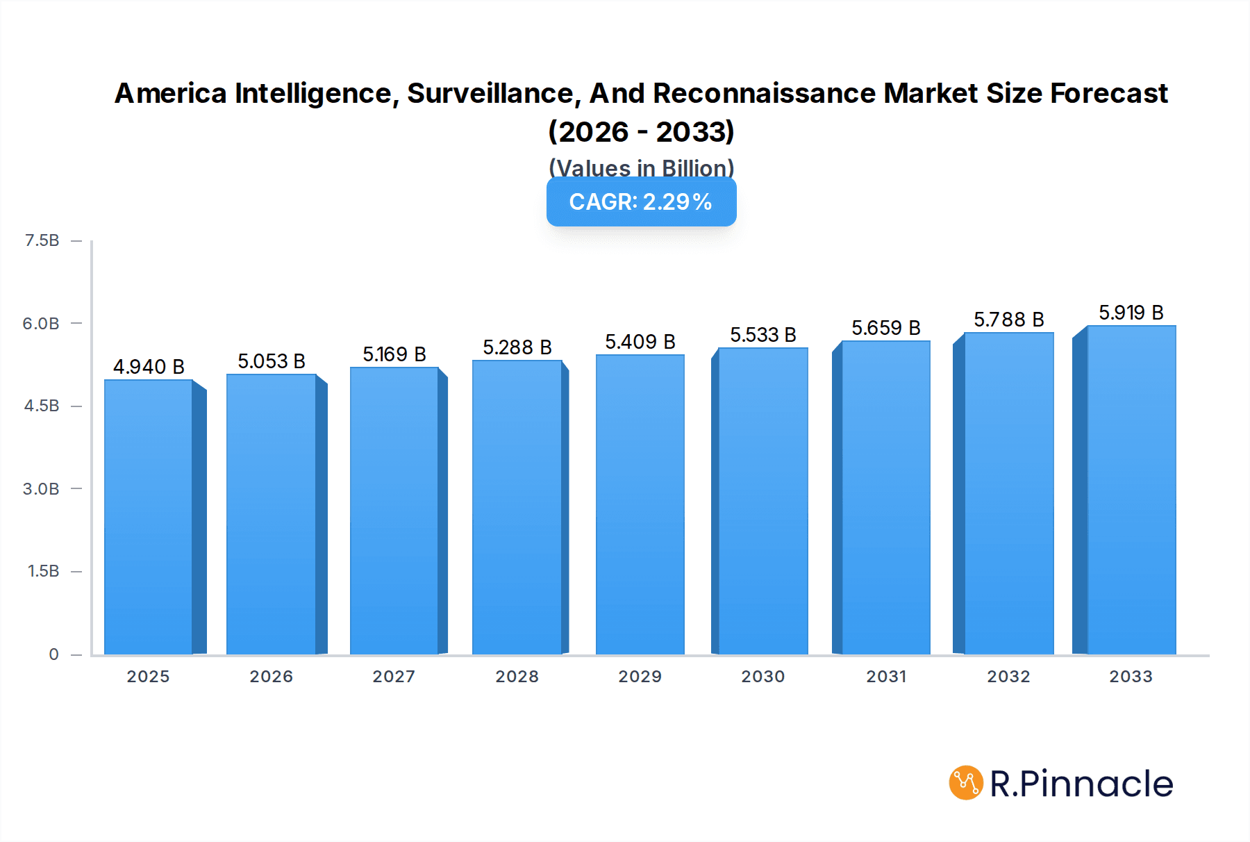 America Intelligence, Surveillance, And Reconnaissance Market Market Size and Forecast (2024-2030)