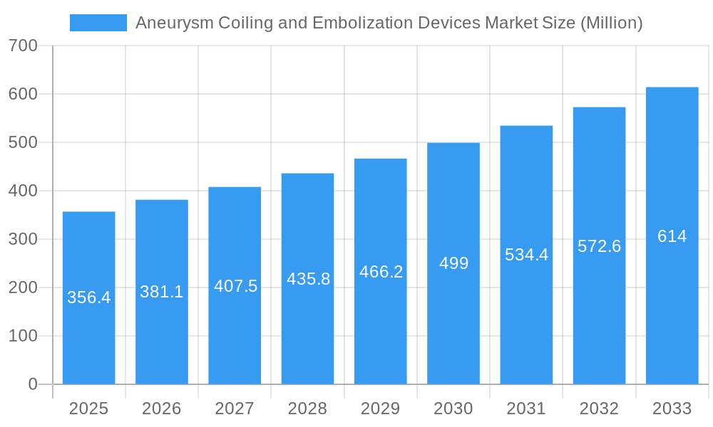 Aneurysm Coiling and Embolization Devices Market Market Size and Forecast (2024-2030)