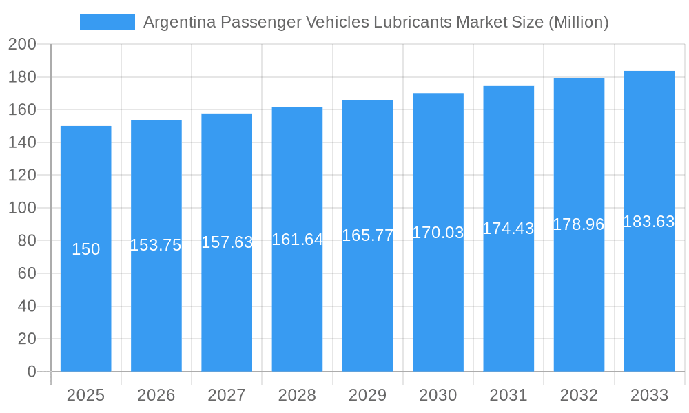 Argentina Passenger Vehicles Lubricants Market Market Size and Forecast (2024-2030)