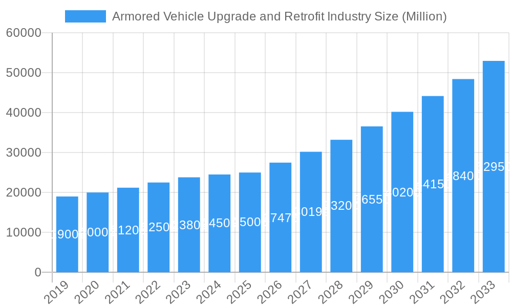 Armored Vehicle Upgrade and Retrofit Industry Market Size and Forecast (2024-2030)