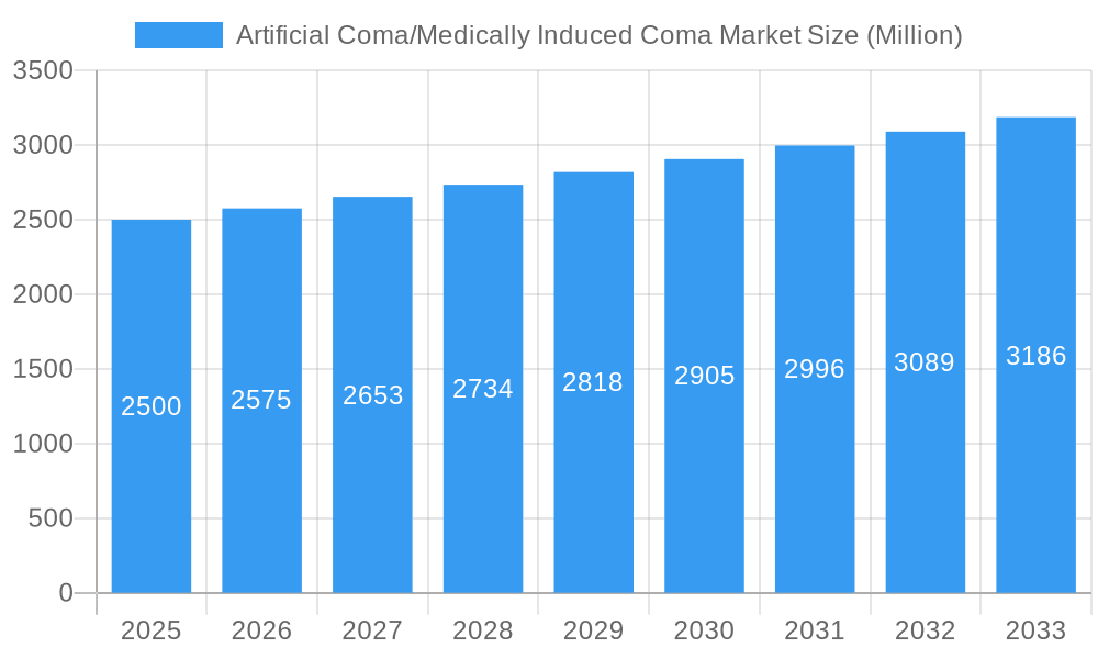 Artificial Coma/Medically Induced Coma Market Market Size and Forecast (2024-2030)