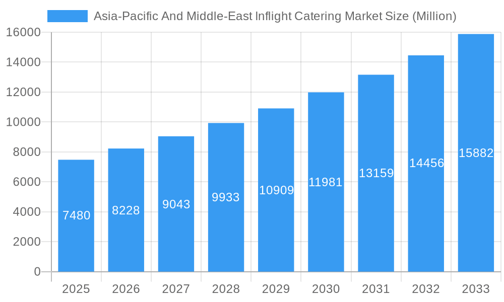 Asia-Pacific And Middle-East Inflight Catering Market Market Size and Forecast (2024-2030)