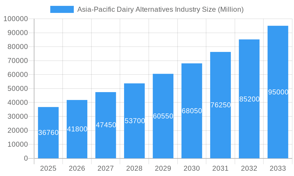 Asia-Pacific Dairy Alternatives Industry Market Size and Forecast (2024-2030)