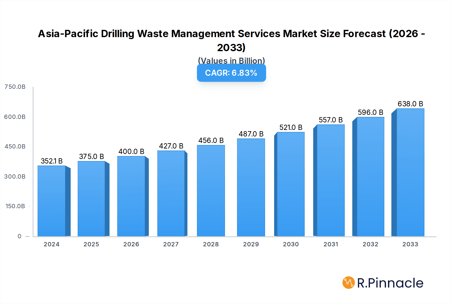 Asia-Pacific Drilling Waste Management Services Market Market Size and Forecast (2024-2030)