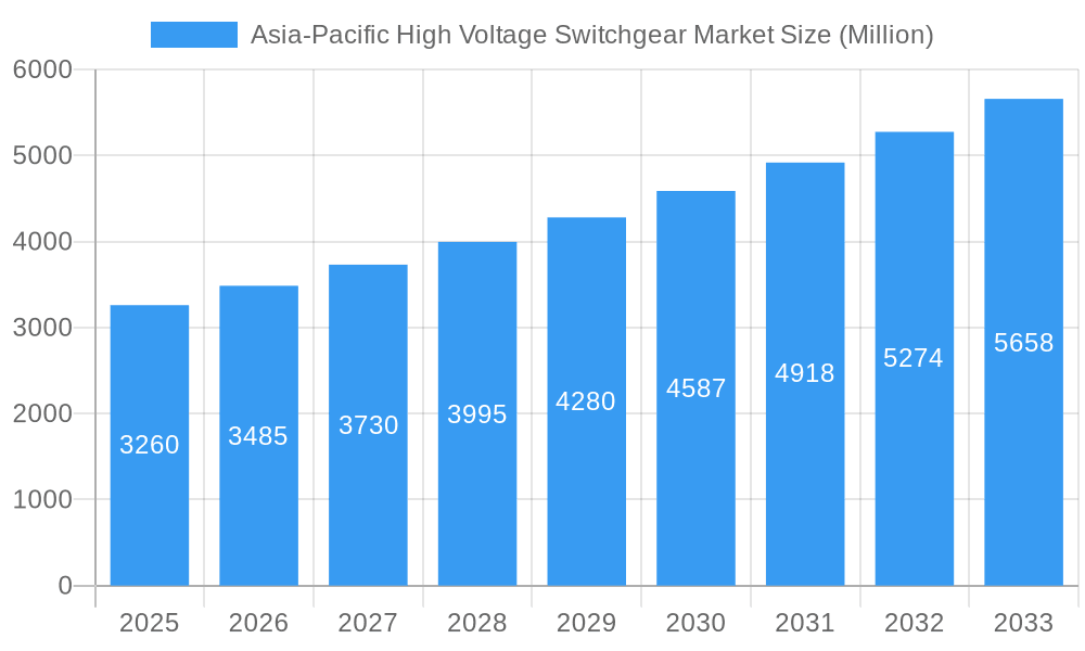 Asia-Pacific High Voltage Switchgear Market Market Size and Forecast (2024-2030)