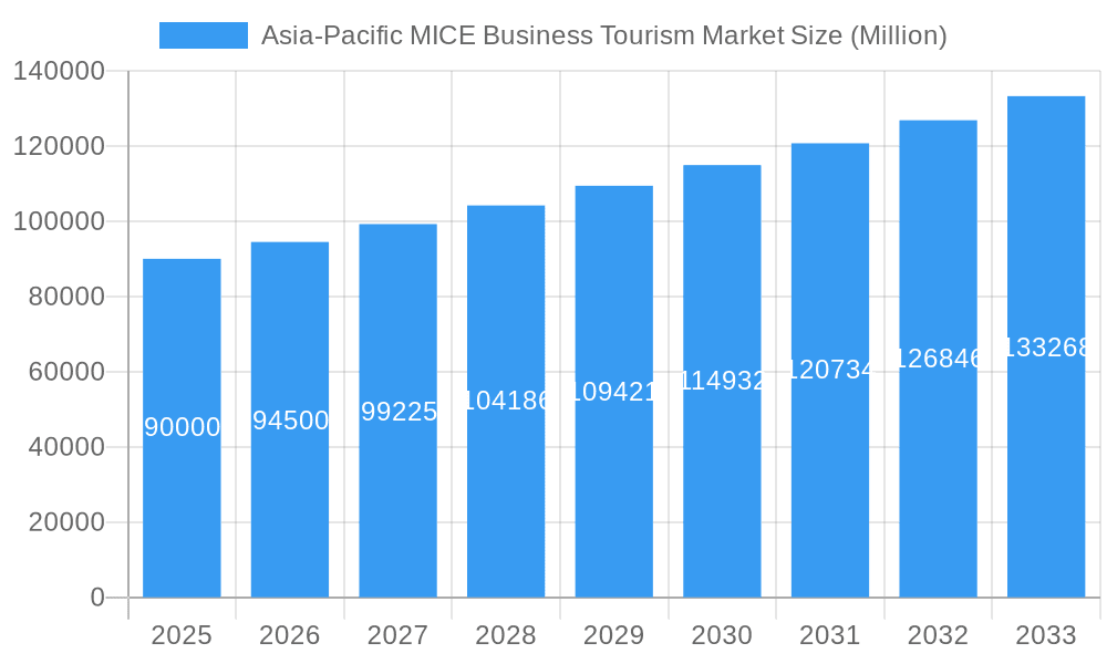 Asia-Pacific MICE Business Tourism Market Market Size and Forecast (2024-2030)