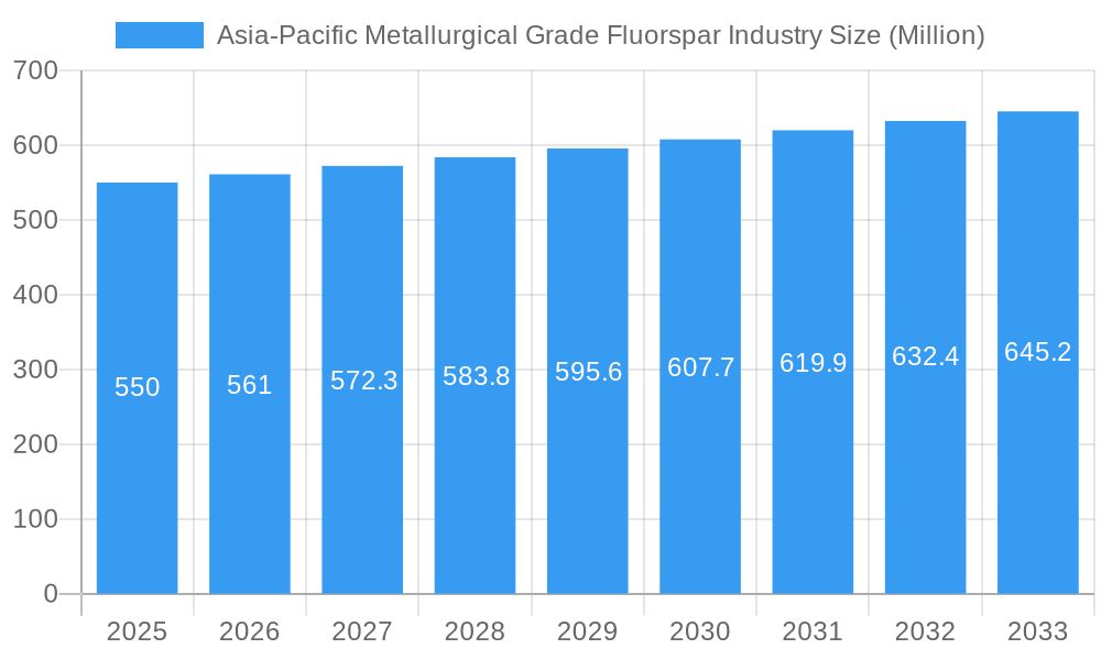 Asia-Pacific Metallurgical Grade Fluorspar Industry Market Size and Forecast (2024-2030)