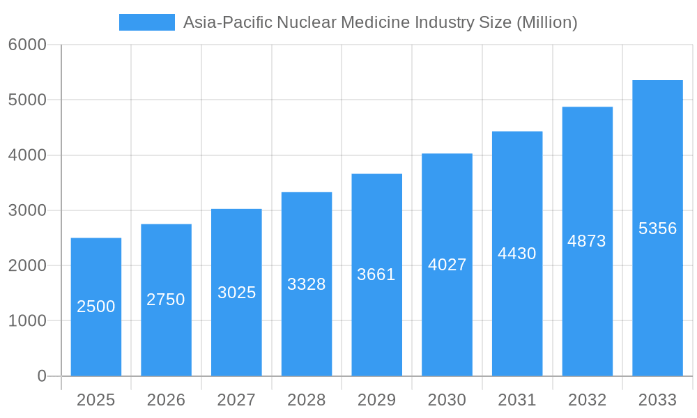 Asia-Pacific Nuclear Medicine Industry Market Size and Forecast (2024-2030)