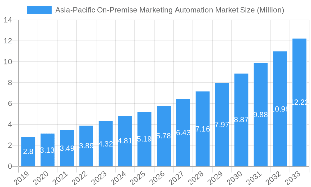 Asia-Pacific On-Premise Marketing Automation Market Market Size and Forecast (2024-2030)
