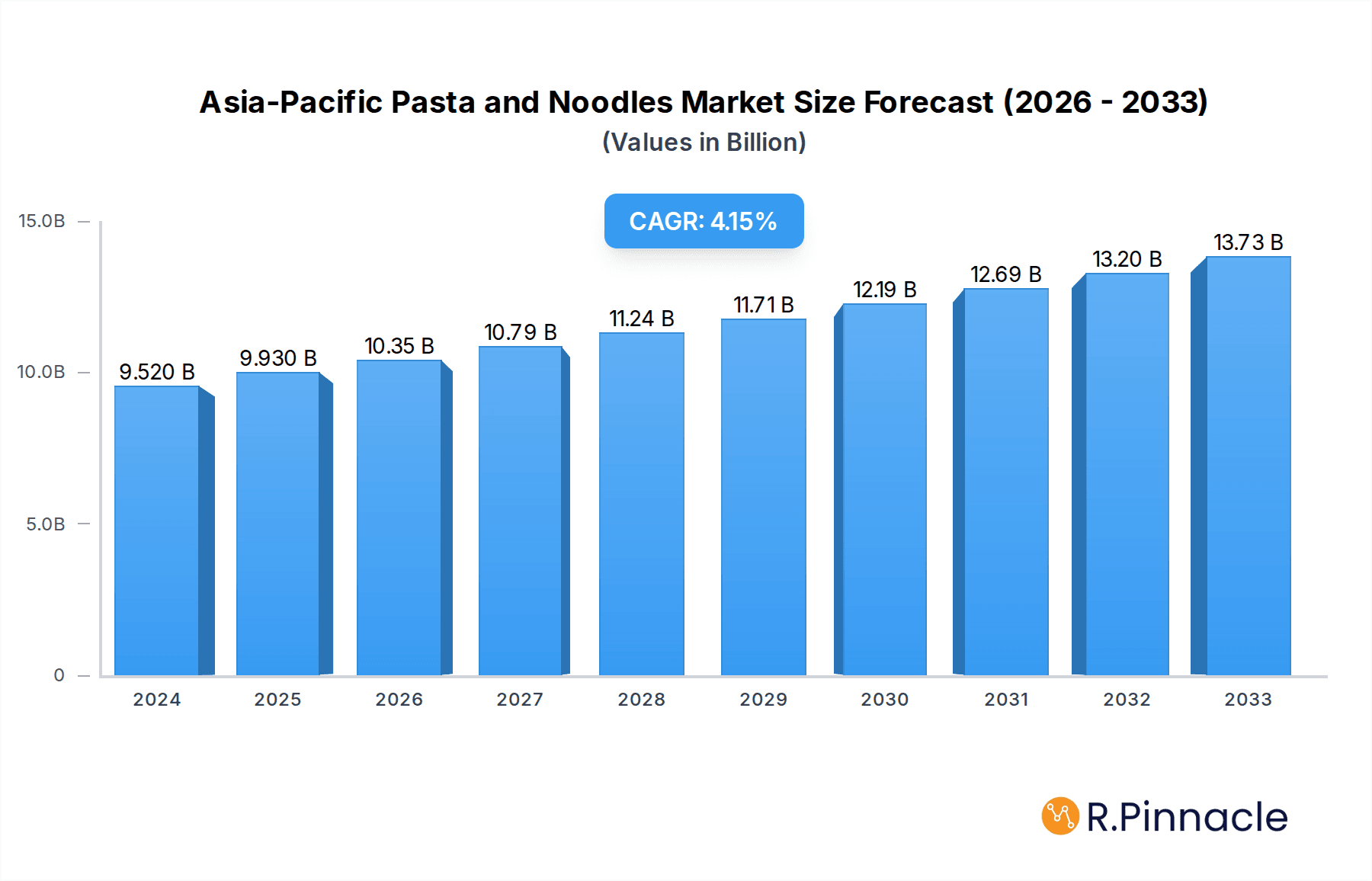 Asia-Pacific Pasta and Noodles Market Market Size and Forecast (2024-2030)