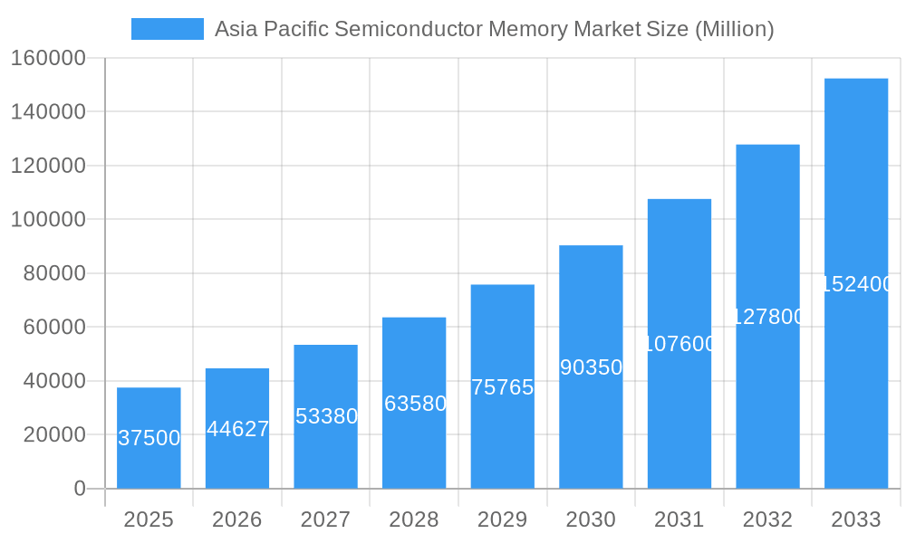 Asia Pacific Semiconductor Memory Market Market Size and Forecast (2024-2030)