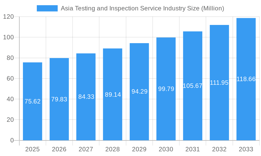 Asia Testing and Inspection Service Industry Market Size and Forecast (2024-2030)