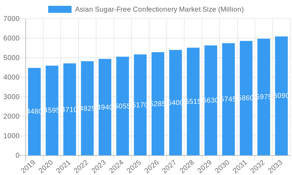 Asian Sugar-Free Confectionery Market Market Size and Forecast (2024-2030)