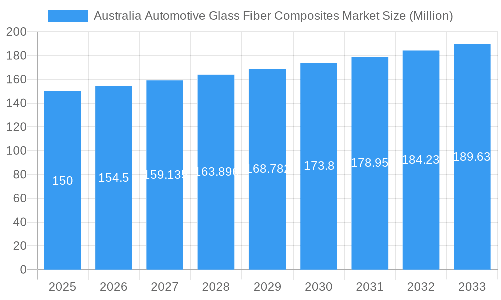 Australia Automotive Glass Fiber Composites Market Market Size and Forecast (2024-2030)
