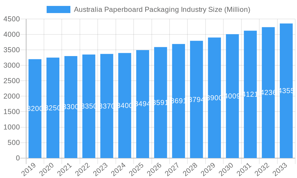 Australia Paperboard Packaging Industry Market Size and Forecast (2024-2030)