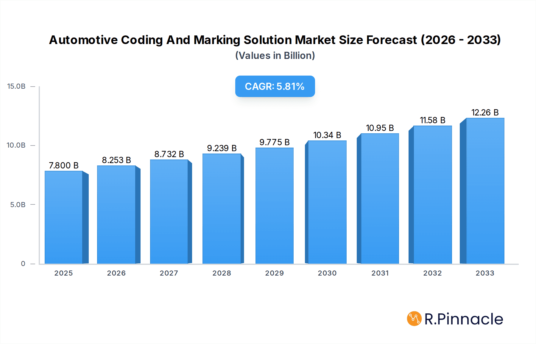 Automotive Coding And Marking Solution Market Size and Forecast (2024-2030)
