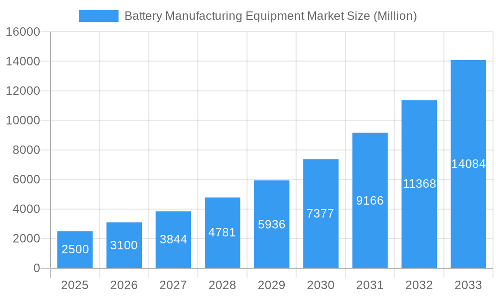 Battery Manufacturing Equipment Market Market Size and Forecast (2024-2030)