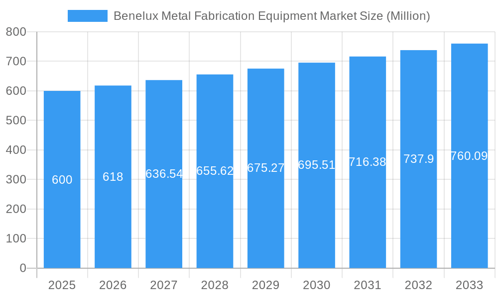 Benelux Metal Fabrication Equipment Market Market Size and Forecast (2024-2030)