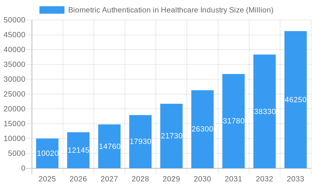 Biometric Authentication in Healthcare Industry Market Size and Forecast (2024-2030)