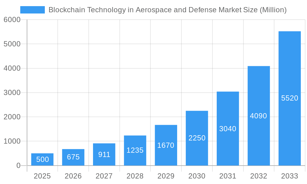 Blockchain Technology in Aerospace and Defense Market Market Size and Forecast (2024-2030)