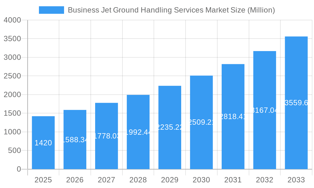 Business Jet Ground Handling Services Market Market Size and Forecast (2024-2030)