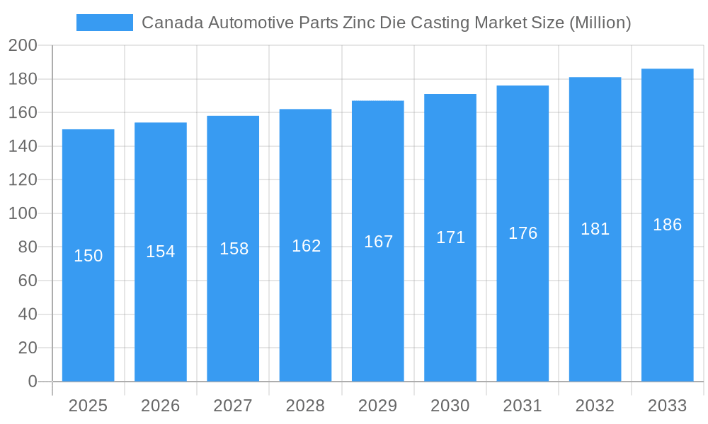 Canada Automotive Parts Zinc Die Casting Market Market Size and Forecast (2024-2030)