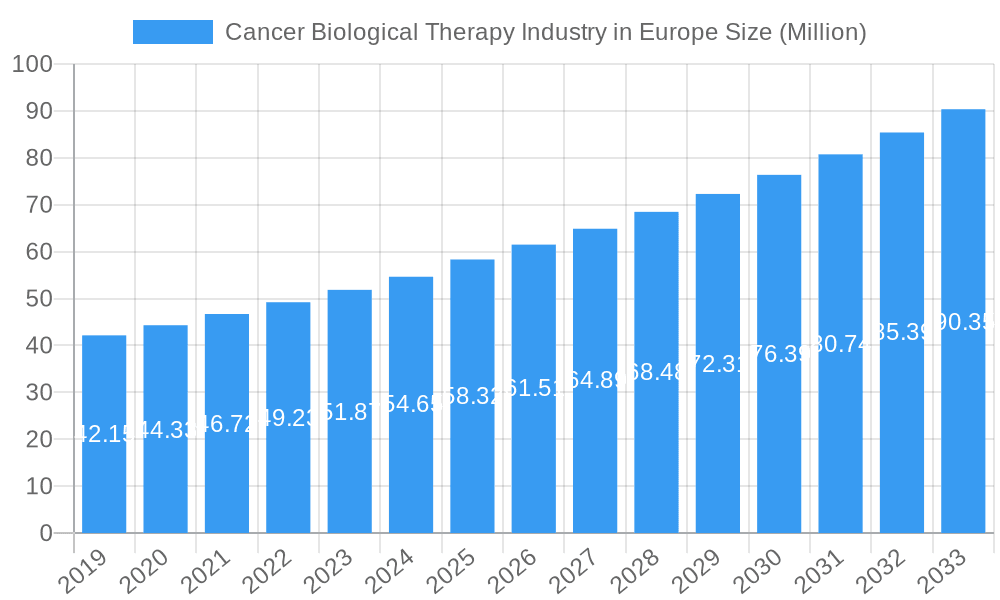 Cancer Biological Therapy Industry in Europe Market Size and Forecast (2024-2030)