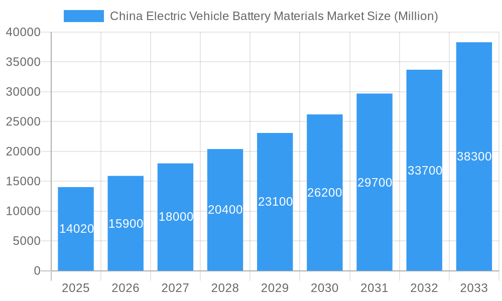 China Electric Vehicle Battery Materials Market Market Size and Forecast (2024-2030)