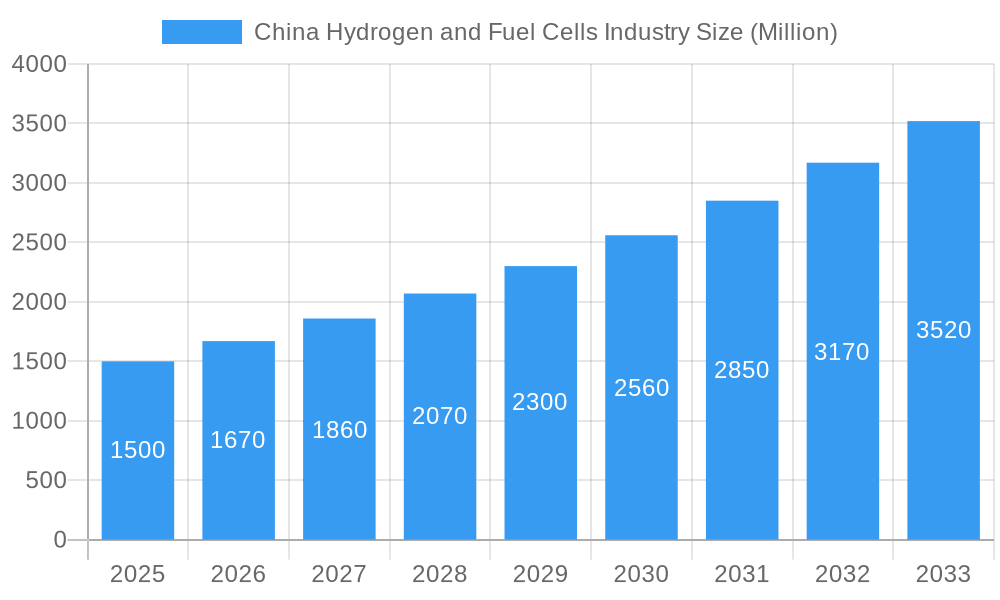 China Hydrogen and Fuel Cells Industry Market Size and Forecast (2024-2030)