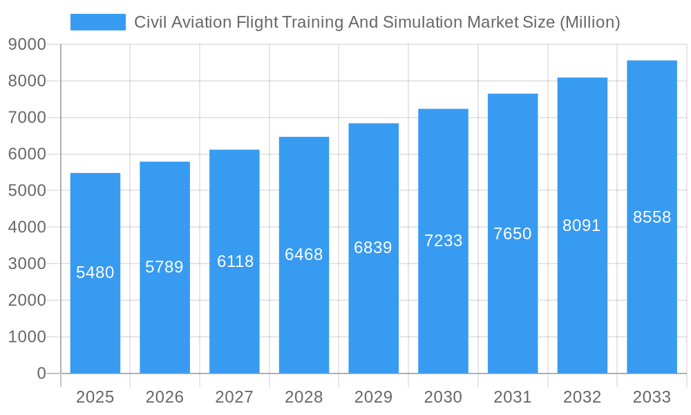 Civil Aviation Flight Training And Simulation Market Market Size and Forecast (2024-2030)