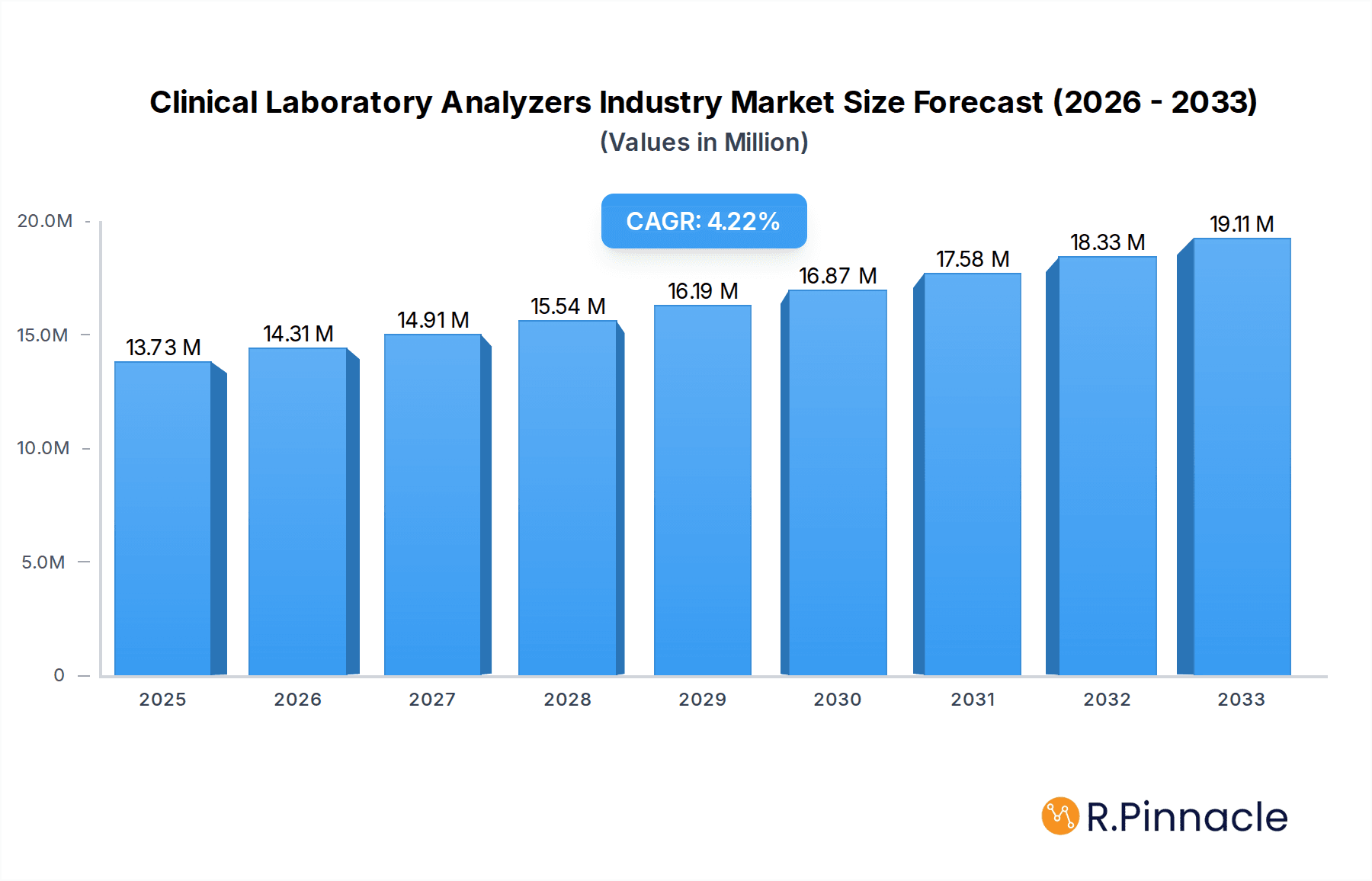 Clinical Laboratory Analyzers Industry Market Size and Forecast (2024-2030)