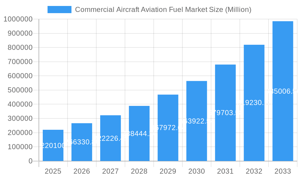 Commercial Aircraft Aviation Fuel Market Market Size and Forecast (2024-2030)