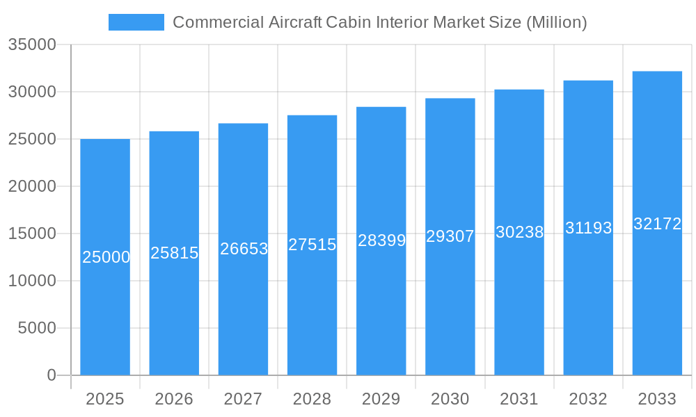 Commercial Aircraft Cabin Interior Market Market Size and Forecast (2024-2030)
