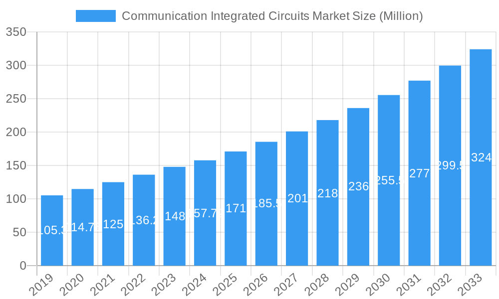 Communication Integrated Circuits Market Market Size and Forecast (2024-2030)