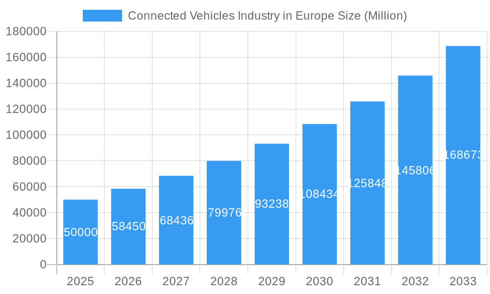Connected Vehicles Industry in Europe Market Size and Forecast (2024-2030)