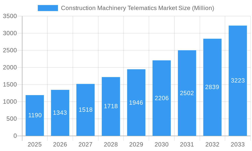 Construction Machinery Telematics Market Market Size and Forecast (2024-2030)