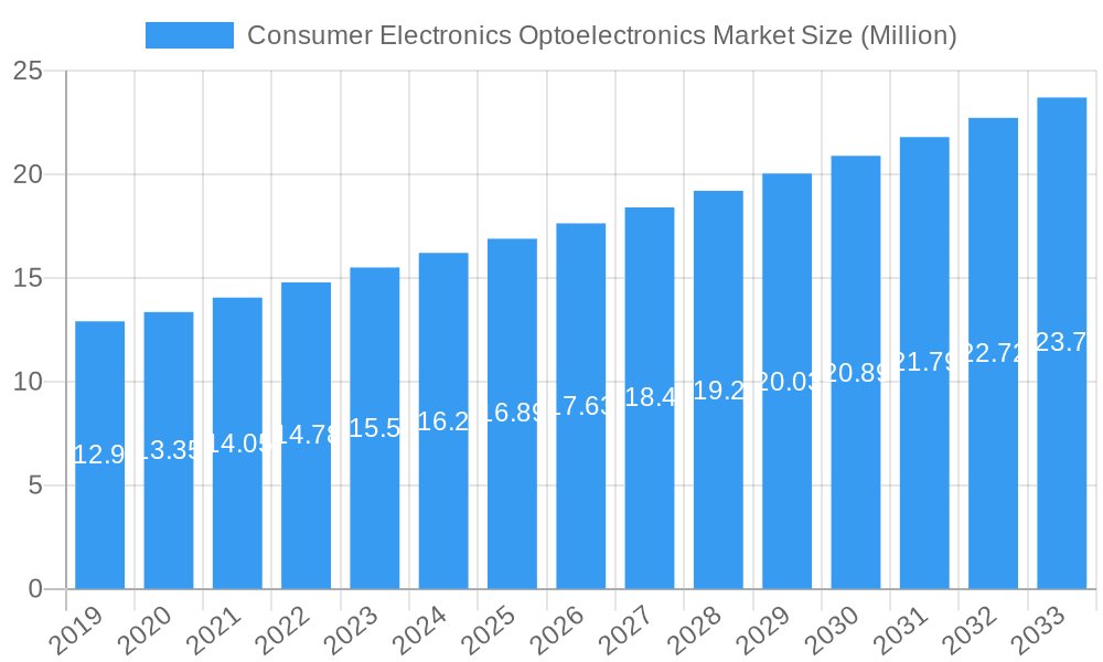 Consumer Electronics Optoelectronics Market Market Size and Forecast (2024-2030)