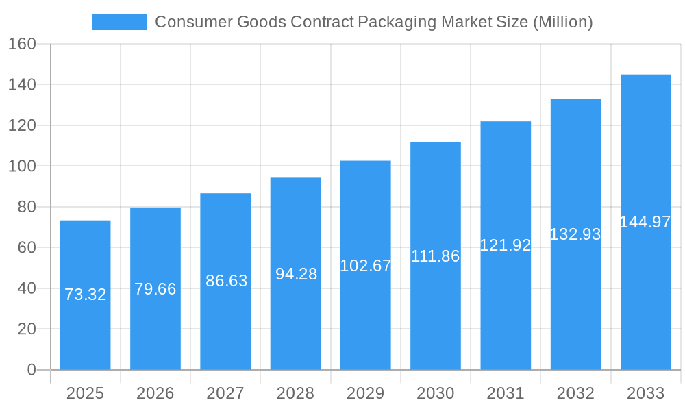 Consumer Goods Contract Packaging Market Market Size and Forecast (2024-2030)