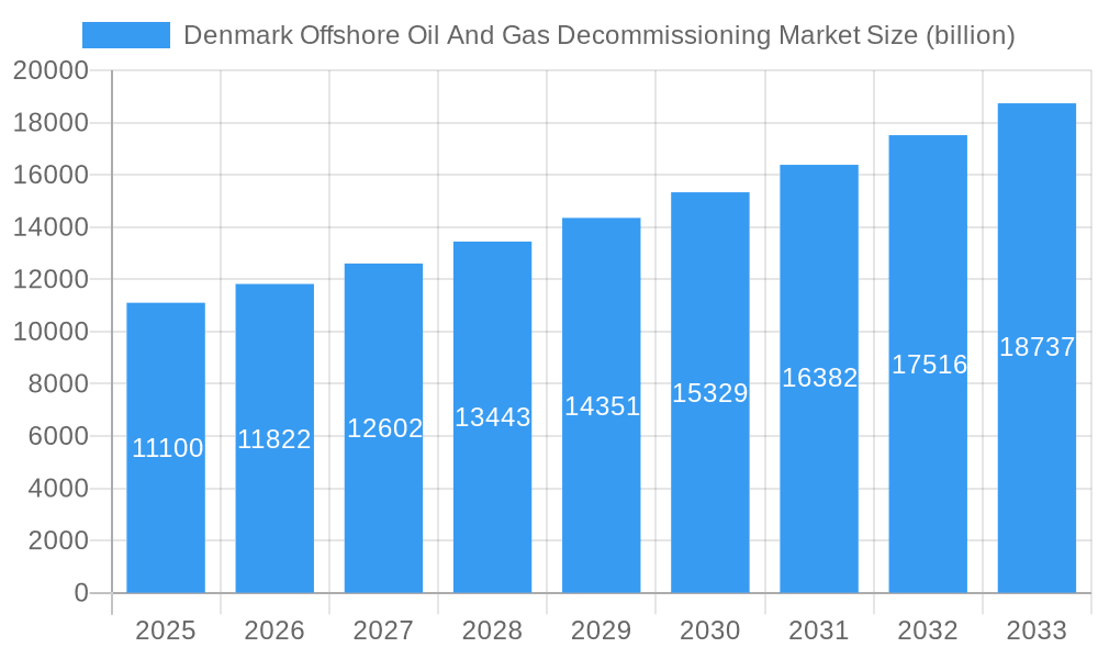 Denmark Offshore Oil And Gas Decommissioning Market Market Size and Forecast (2024-2030)