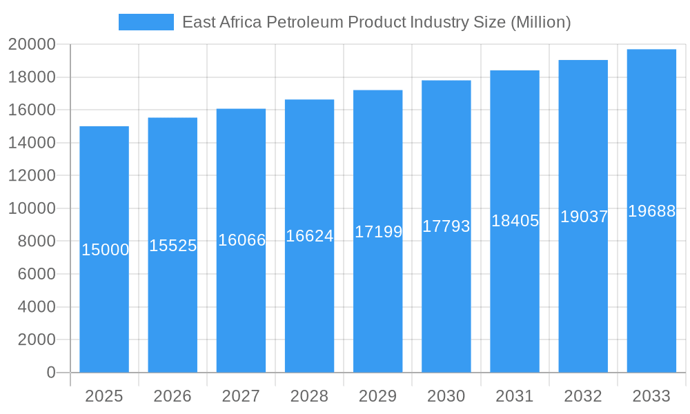 East Africa Petroleum Product Industry Market Size and Forecast (2024-2030)