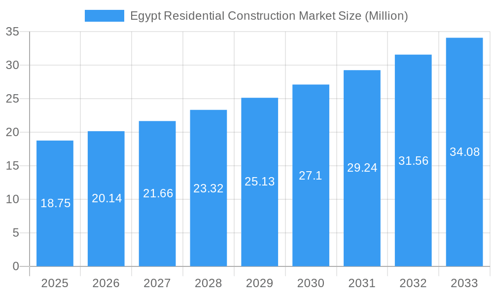 Egypt Residential Construction Market Market Size and Forecast (2024-2030)